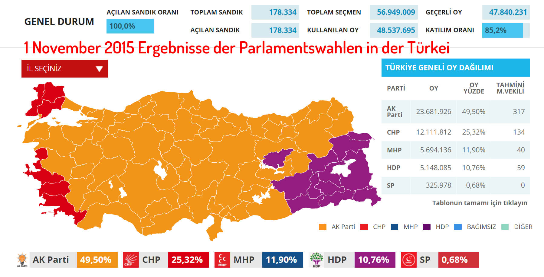 1 November 2015 Ergebnisse der Parlamentswahlen in der Türkei